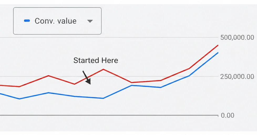 Ecommerce dashboard screenshot showing monthly revenue growing from $100K to $400K