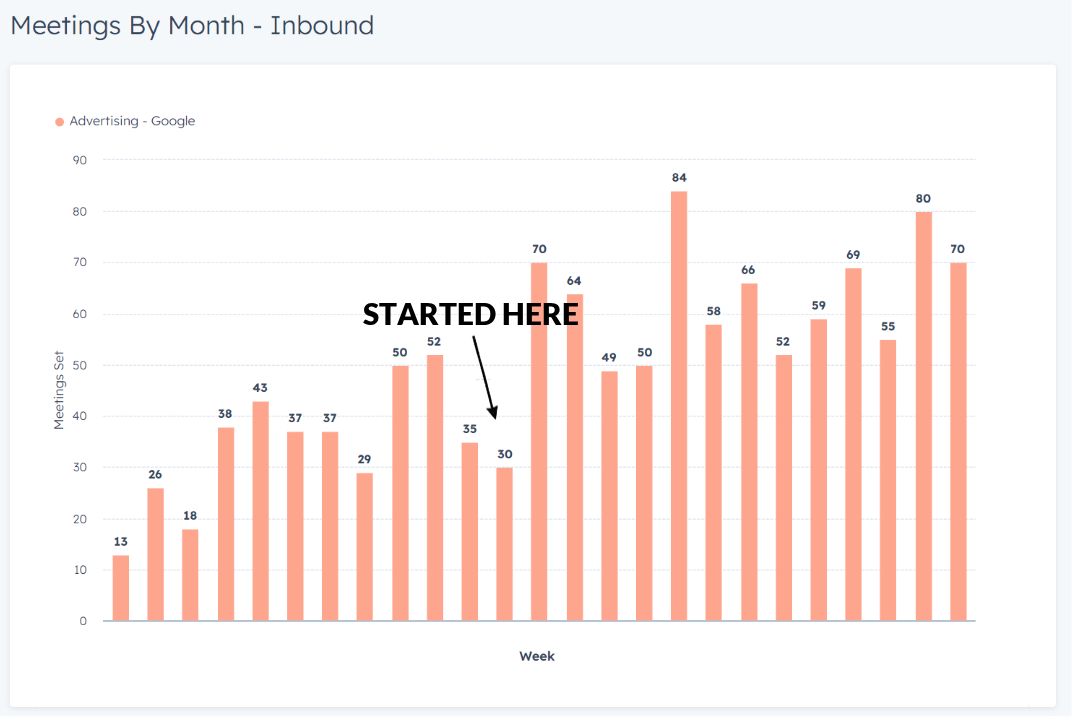 CRM screenshot showing 189% increase in meetings set