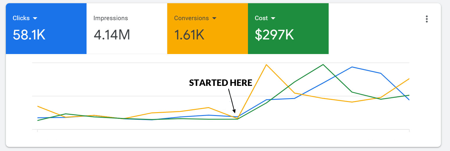 Lead volume screenshot showing growth from 30 to 150 high-value leads per week