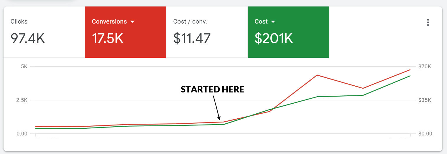 Reporting screenshot showing monthly leads growing from 397 to 4,942