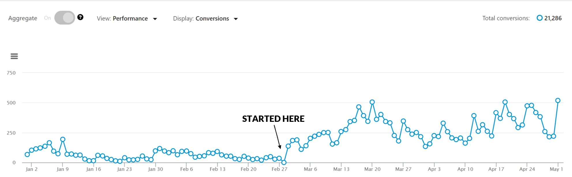 LinkedIn Ads dashboard screenshot showing 500 leads per day