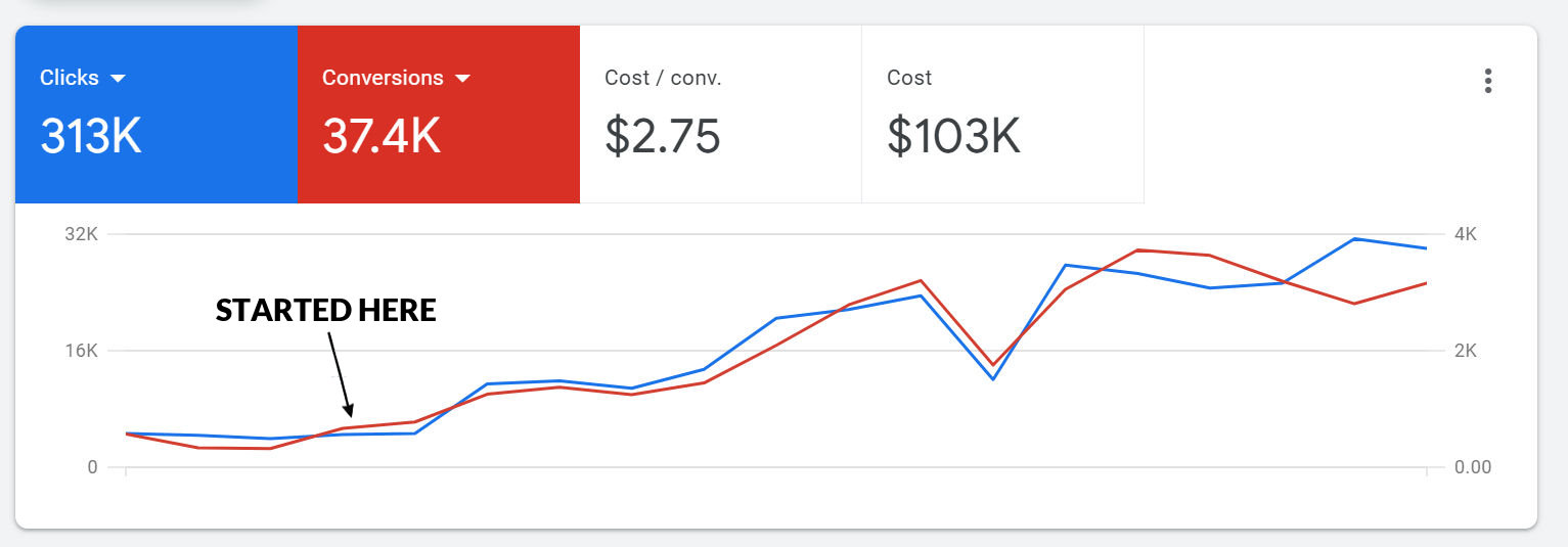 Google Ads dashboard screenshot showing leads from Display campaigns growing from 658 to 3,174